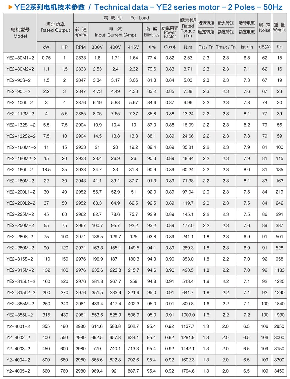 方力YE2系列高效電機(jī)技術(shù)參數(shù)1