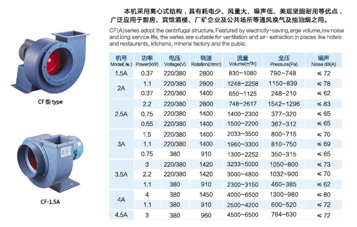 九洲CF多翼型離心通風(fēng)機(jī)參數(shù)