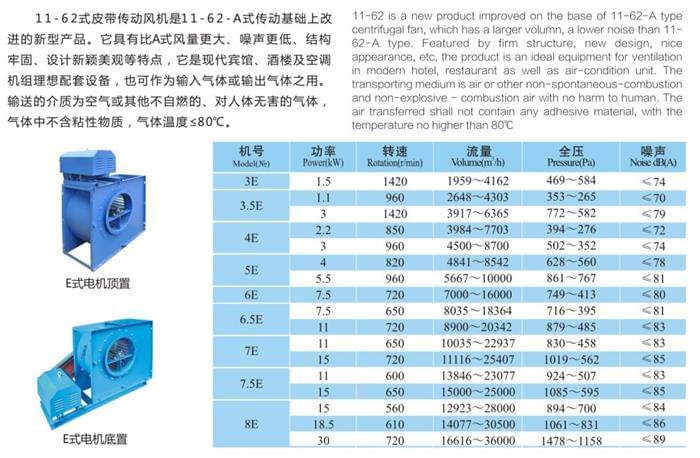 九洲11-62（E式）多翼型離心通風(fēng)機參數(shù)