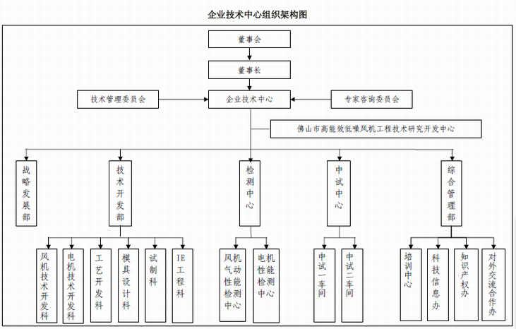 九洲普惠企業(yè)技術中心組織架構圖